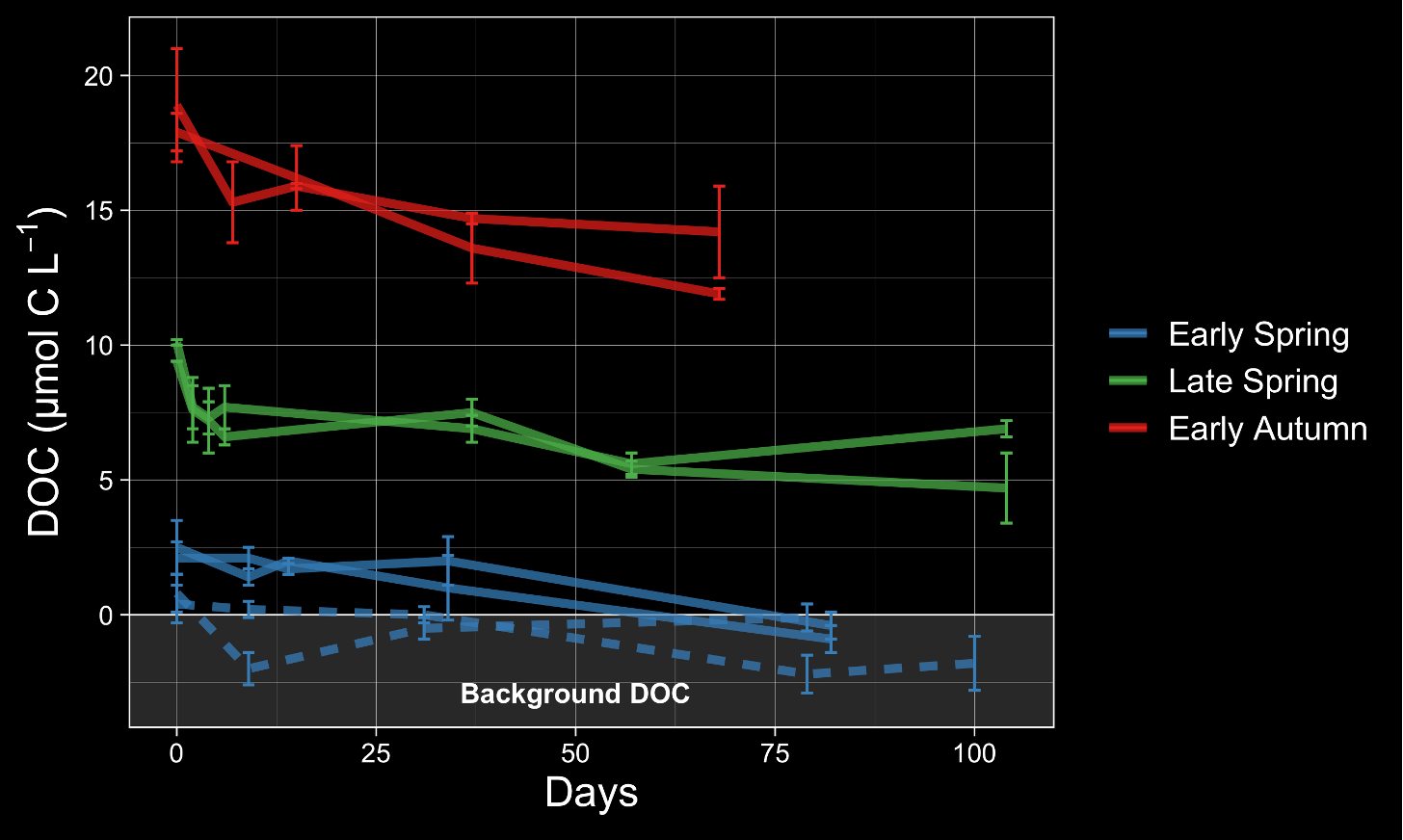DOC remineralization by heterotrophic bacteria over weeks to months assessed using seawater incubation experiments. These experiments provided and idea of how much DOC can escape microbial remineralization to potentially be exported and how that differs over seasons.